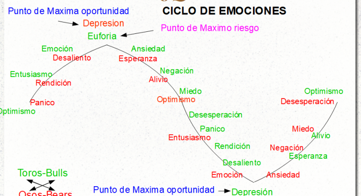 Psicotrading Ciclo De Emociones De Inversor A Trader